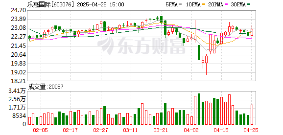 配资软件 乐惠国际：2025年一季度净利润893.83万元 同比增长160.61%