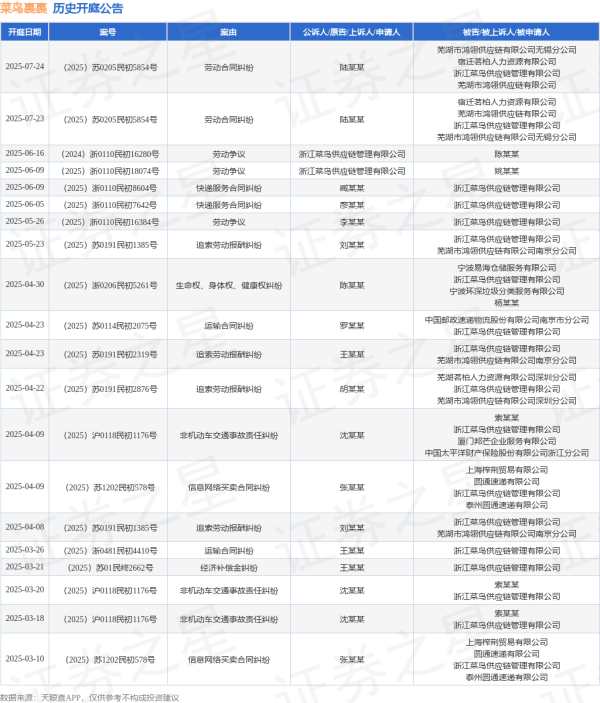 配资短线炒股 菜鸟裹裹作为原告/上诉人的1起涉及劳动争议的诉讼将于2025年6月16日开庭