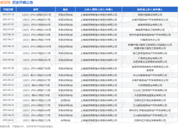 网上炒股 威派格作为原告/上诉人的1起涉及买卖合同纠纷的诉讼将于2025年6月16日开庭